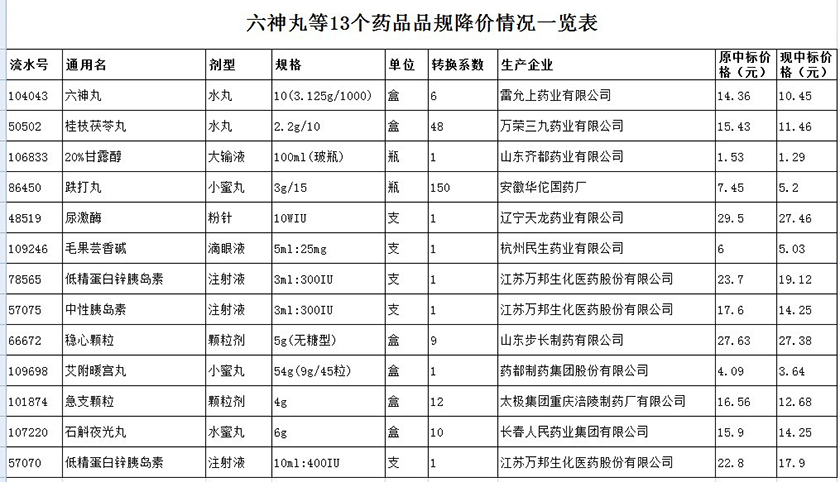 關(guān)于降低六神丸等13個藥品品規(guī)中標價格的通知